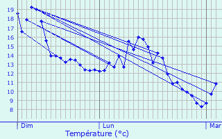 Graphique des tempratures prvues pour Vert