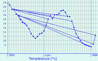 Graphique des tempratures prvues pour Siecq