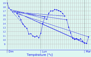 Graphique des tempratures prvues pour Surgres