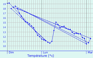 Graphique des tempratures prvues pour Lasserre