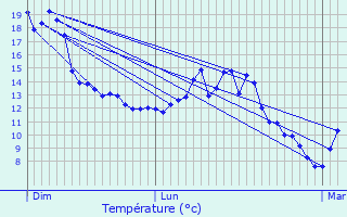 Graphique des tempratures prvues pour Longnes