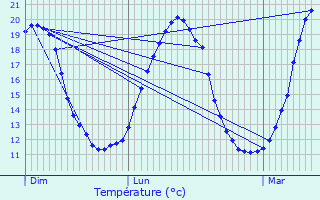 Graphique des tempratures prvues pour Roeulx