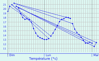 Graphique des tempratures prvues pour Pibrac