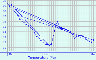 Graphique des tempratures prvues pour Couret