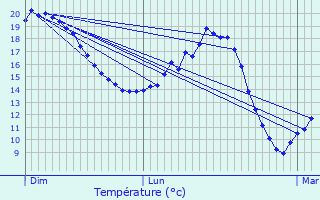 Graphique des tempratures prvues pour Izotges