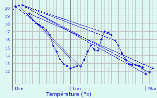 Graphique des tempratures prvues pour Rieumes