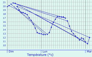 Graphique des tempratures prvues pour Pechbusque