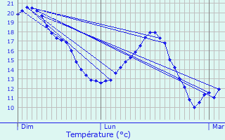 Graphique des tempratures prvues pour Vignaux