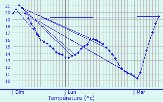 Graphique des tempratures prvues pour Roumens