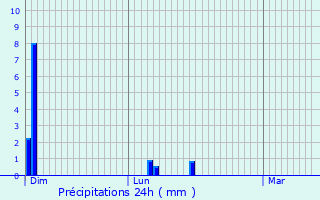 Graphique des précipitations prvues pour Moustier-en-Fagne