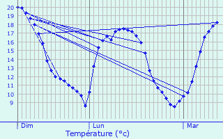 Graphique des tempratures prvues pour Le Seure