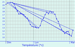 Graphique des tempratures prvues pour Drmil-Lafage