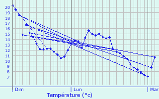 Graphique des tempratures prvues pour Ferrires