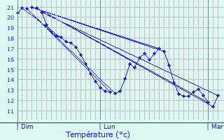 Graphique des tempratures prvues pour Aignes