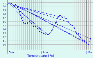 Graphique des tempratures prvues pour Appelle