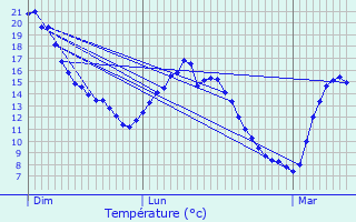 Graphique des tempratures prvues pour Cramaille