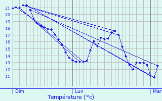 Graphique des tempratures prvues pour Auterive