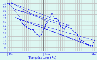 Graphique des tempratures prvues pour Eus