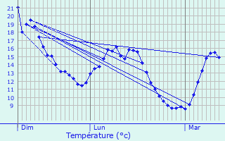 Graphique des tempratures prvues pour Chaudun