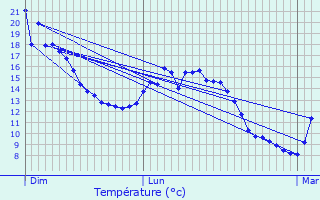 Graphique des tempratures prvues pour Bouffignereux