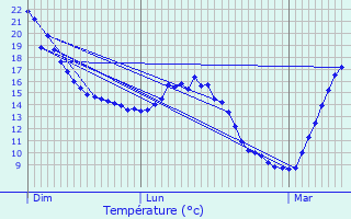 Graphique des tempratures prvues pour Veauche