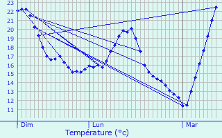 Graphique des tempratures prvues pour Viols-en-Laval