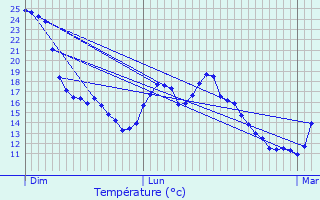 Graphique des tempratures prvues pour Cognin