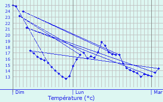 Graphique des tempratures prvues pour Sassenage