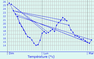 Graphique des tempratures prvues pour Piolenc