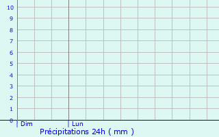 Graphique des précipitations prvues pour Trets