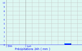 Graphique des précipitations prvues pour Quven