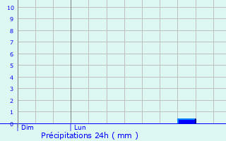Graphique des précipitations prvues pour Saint-Denis-de-Mr