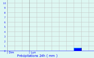 Graphique des précipitations prvues pour Lussac-les-Chteaux