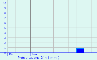 Graphique des précipitations prvues pour Ouilly-le-Tesson