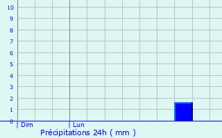 Graphique des précipitations prvues pour Gron