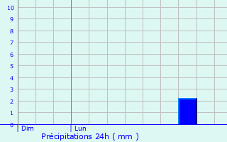 Graphique des précipitations prvues pour Saint-Martin-Sur-Oust