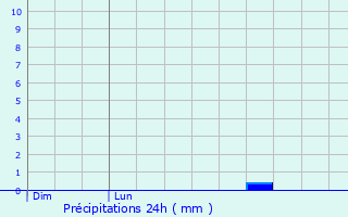 Graphique des précipitations prvues pour Sauzon