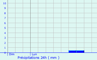 Graphique des précipitations prvues pour Donjeux