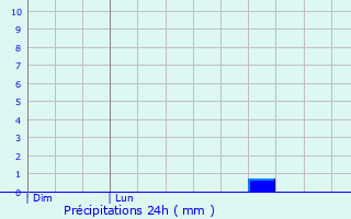 Graphique des précipitations prvues pour Saint-Cyr-du-Doret