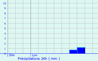 Graphique des précipitations prvues pour Colombiers-sur-Seulles