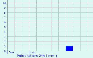 Graphique des précipitations prvues pour Clitourps