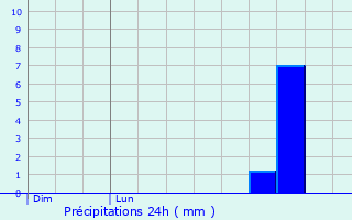Graphique des précipitations prvues pour Saint-Auns