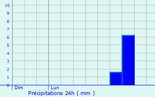 Graphique des précipitations prvues pour Jacou