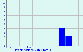 Graphique des précipitations prvues pour Aspiran