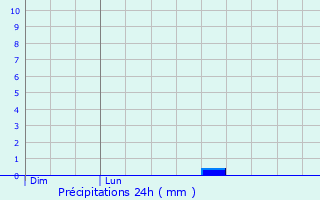 Graphique des précipitations prvues pour Portiragnes