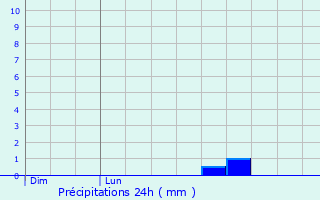 Graphique des précipitations prvues pour Martisserre