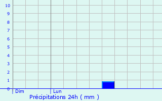 Graphique des précipitations prvues pour Laboutari