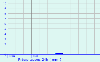 Graphique des précipitations prvues pour Rouffignac