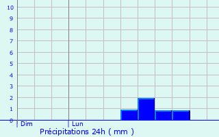 Graphique des précipitations prvues pour Espans