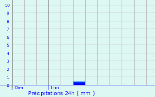 Graphique des précipitations prvues pour Rioux